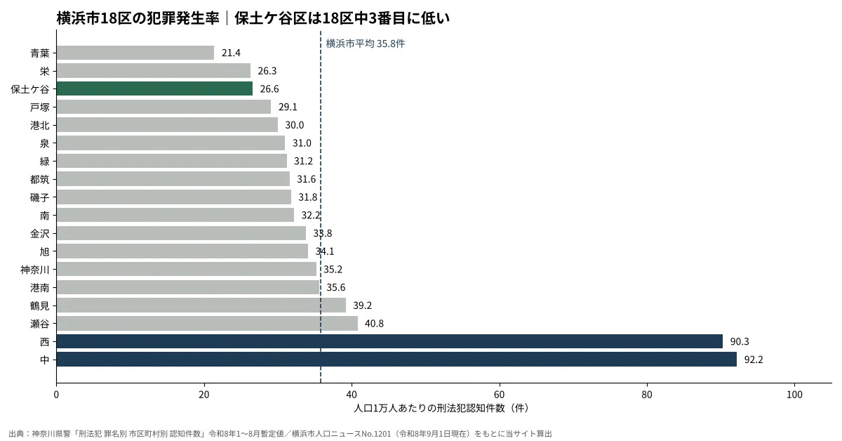 横浜市18区の人口1万人あたり刑法犯認知件数のグラフ。保土ケ谷区は26.6件で18区中3番目に低く、横浜市平均35.8件を下回る(神奈川県警 令和8年1〜8月暫定値をもとに当サイト算出)
