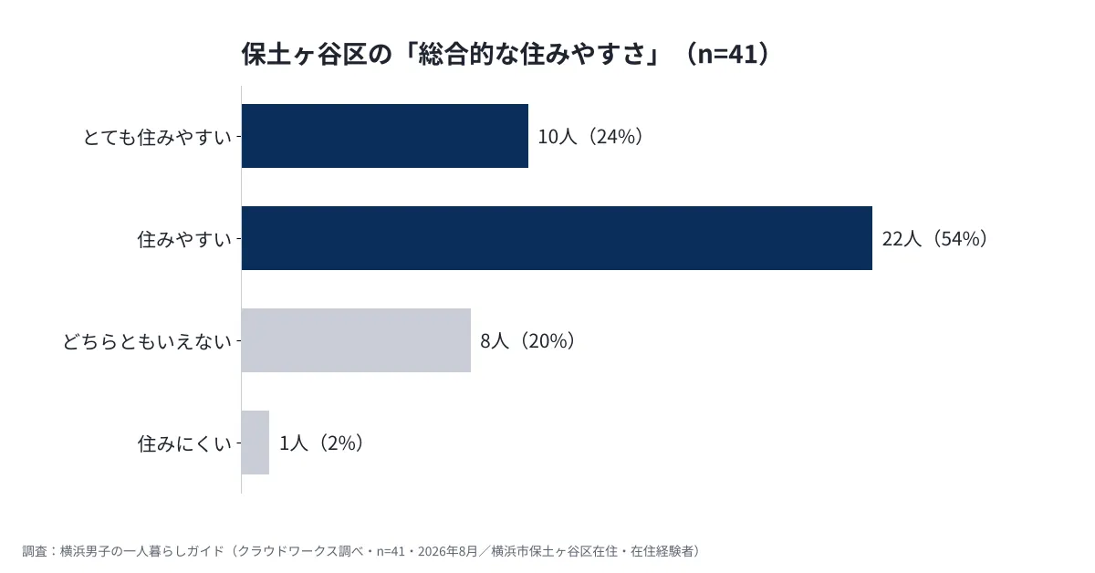 横浜市保土ヶ谷区に住んでいる・住んでいた41人に聞いた総合的な住みやすさのグラフ。住みやすい側が78%、住みにくいは1人(当サイト調べ・2026年8月)