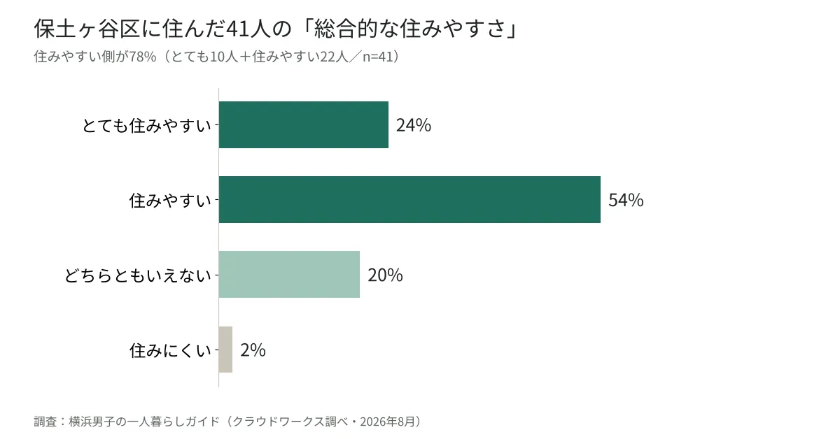 保土ヶ谷区に住んだ41人に聞いた総合的な住みやすさのグラフ。とても住みやすい24%・住みやすい54%で住みやすい側が78%(当サイト調べ・2026年8月)