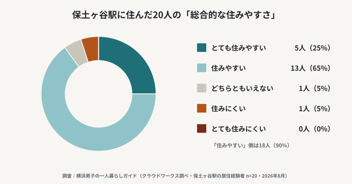 保土ヶ谷駅に住んだ20人に聞いた総合的な住みやすさの円グラフ。「住みやすい」側が18人(90%)、「住みにくい」は1人(当サイト調べ・2026年8月)