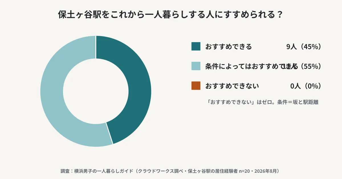 保土ヶ谷駅をこれから一人暮らしする人にすすめられるかの円グラフ。「おすすめできる」9人(45%)、「条件によっては」11人(55%)、「おすすめできない」はゼロ(当サイト調べ・2026年8月)