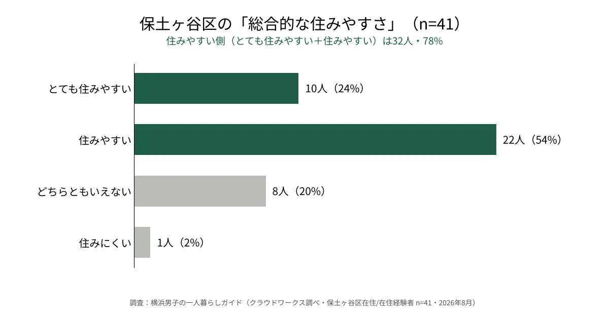 横浜市保土ヶ谷区に住んだ41人に聞いた総合的な住みやすさの分布グラフ。「住みやすい側」が32人・78%、「住みにくい」は1人（当サイト調べ・2026年8月）