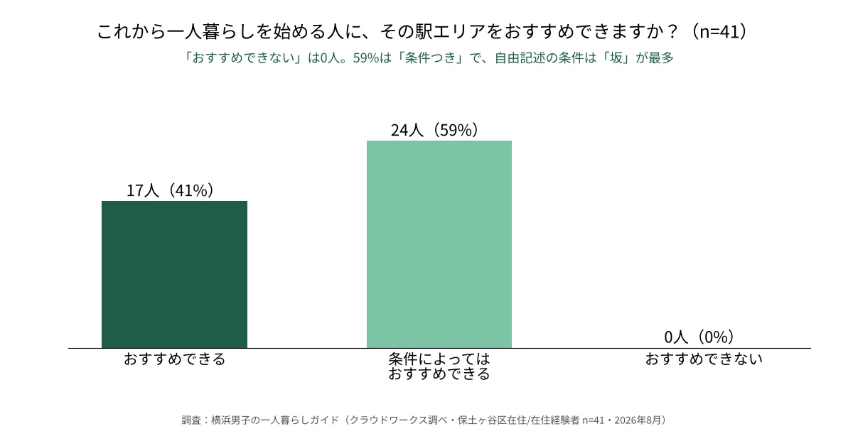 横浜市保土ヶ谷区に住んだ41人に聞いた「一人暮らしにおすすめできるか」のグラフ。おすすめできる41%・条件つき59%・おすすめできない0%（当サイト調べ・2026年8月）