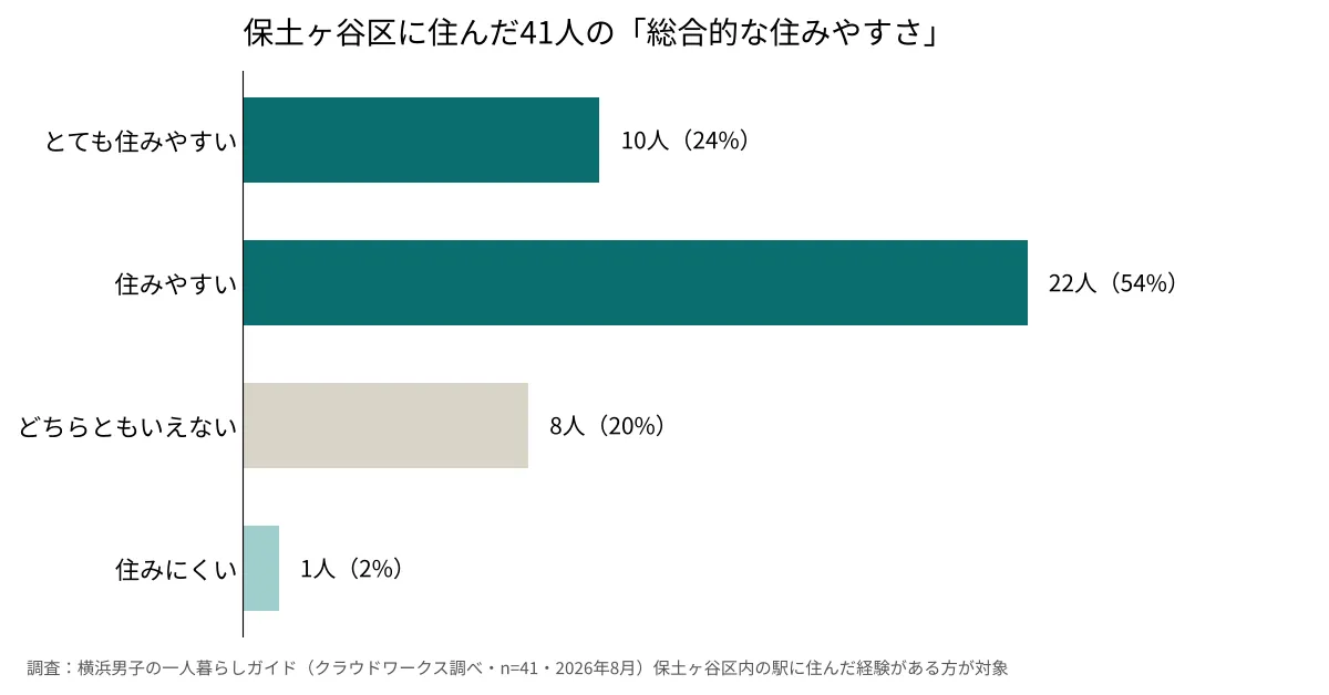 横浜市保土ヶ谷区に住んだ41人に聞いた総合的な住みやすさのグラフ。とても住みやすい24%・住みやすい54%で住みやすい側が78%(当サイト調べ・2026年8月)