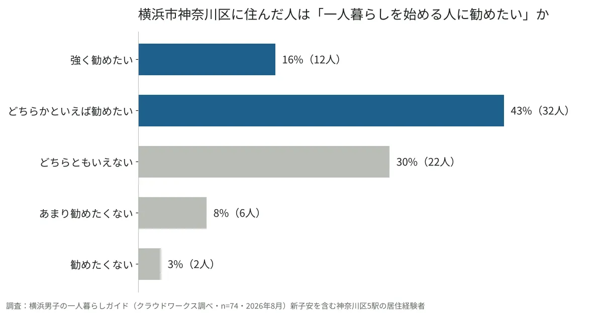 横浜市神奈川区に住んだ74人に聞いた「一人暮らしを始める人に勧めたいか」の分布グラフ。勧める側が59%(当サイト調べ・2026年8月)