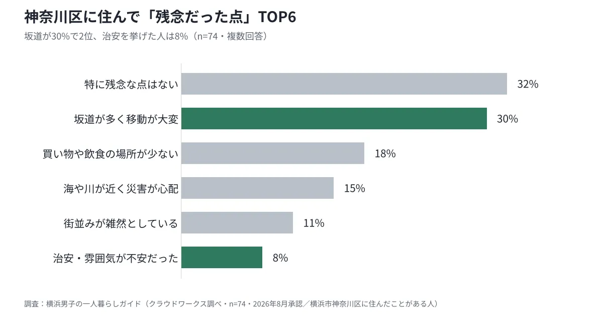 横浜市神奈川区に住んだ74人に聞いた残念だった点のグラフ。1位は特にない32%、2位は坂道が多い30%、治安・雰囲気が不安は8%(当サイト調べ・2026年8月)