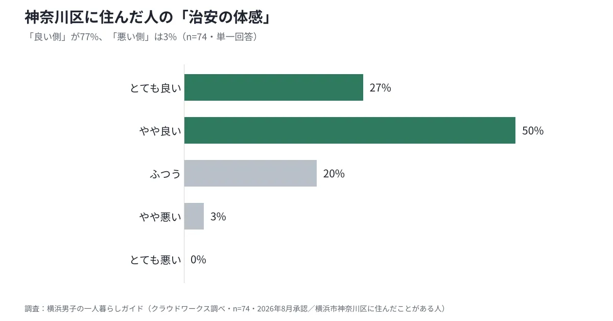 横浜市神奈川区に住んだ74人に聞いた治安の体感グラフ。「とても良い」27%・「やや良い」50%で良い側が77%、悪い側は3%(当サイト調べ・2026年8月)