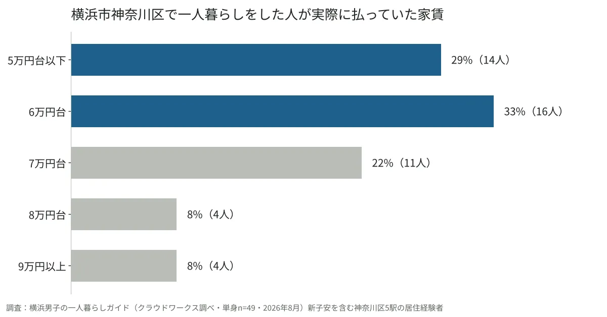 横浜市神奈川区で一人暮らしをした49人が実際に払っていた家賃の分布グラフ。6万円台が最多の33%、7万円未満が61%(当サイト調べ・2026年8月)