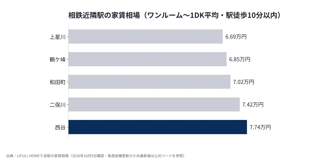 相鉄本線の上星川・鶴ケ峰・和田町・二俣川・西谷のワンルーム〜1DK平均家賃の比較グラフ。西谷は7.74万円で5駅中最も高い(LIFULL HOME'S・2026年10月5日確認)