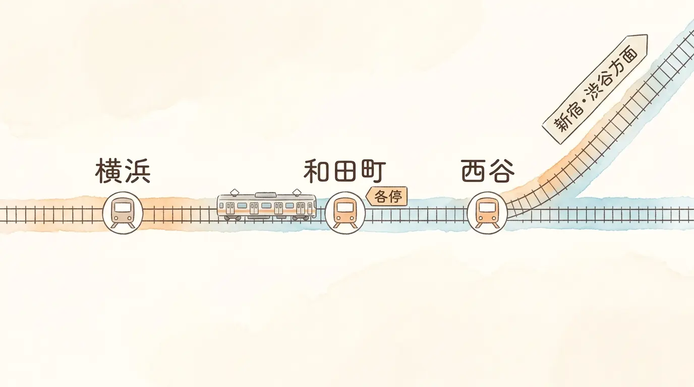 和田町駅から横浜駅へ各駅停車で向かう線路と、西谷駅で分岐する直通線を描いた路線図イラスト