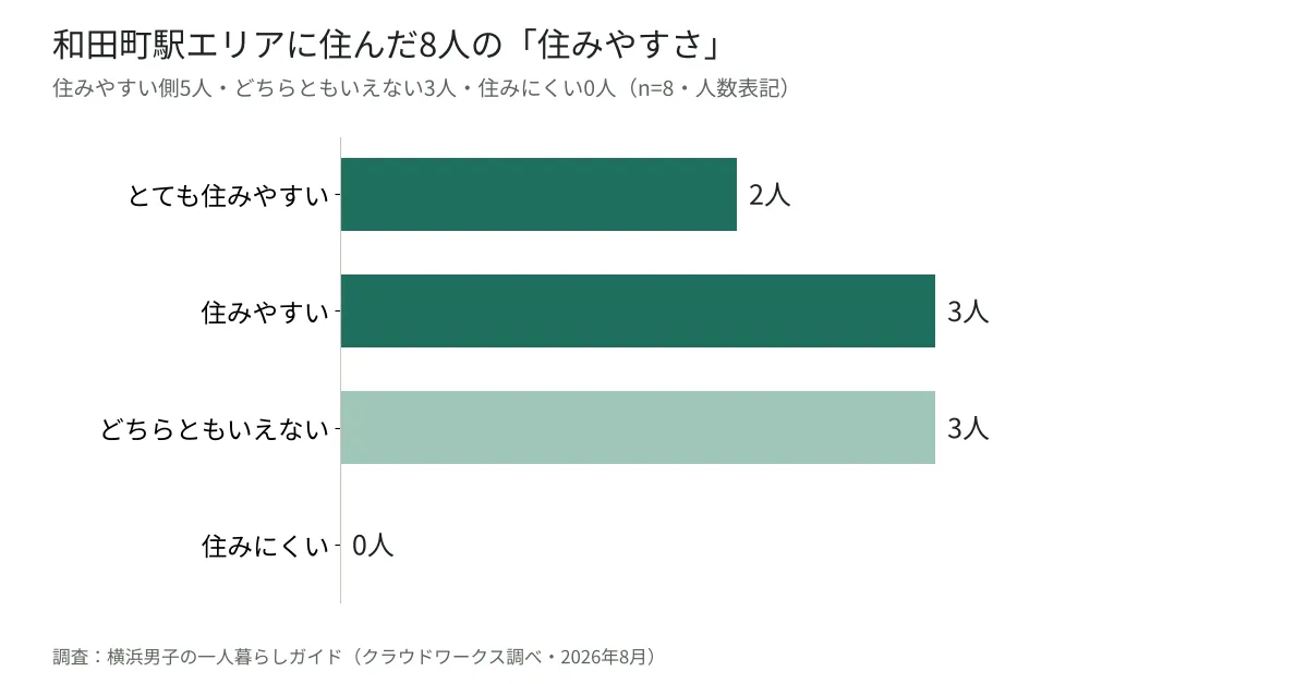 和田町駅エリアに住んだ8人に聞いた住みやすさのグラフ。とても住みやすい2人・住みやすい3人・どちらともいえない3人・住みにくい0人(当サイト調べ・2026年8月)